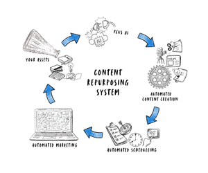 Content Repurposing System